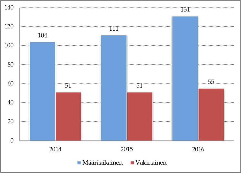 määräaikainen henkilöstö (lkm) Koko- ja