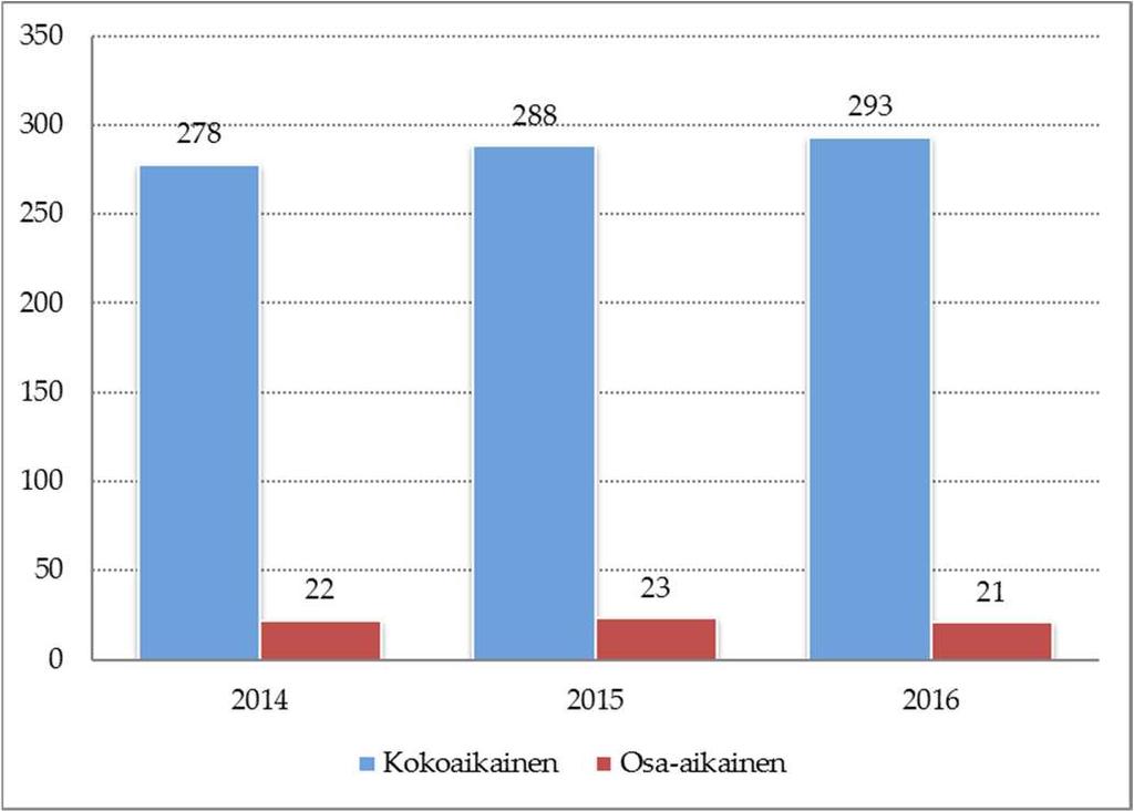 henkilöstön lukumäärä Henkilöstö