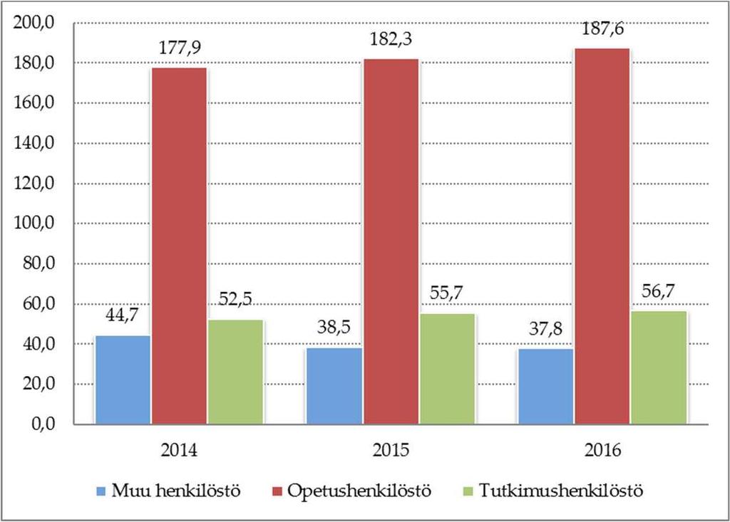 Henkilöstö henkilöstöryhmittäin