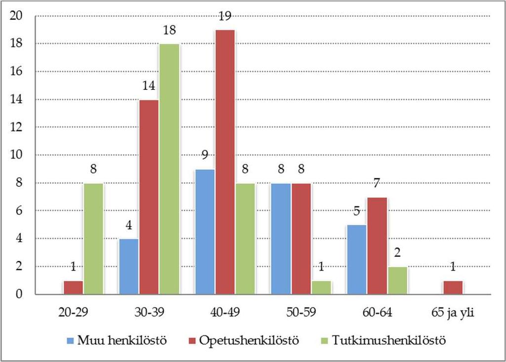 7.6.4 Kauppakorkeakoulu HTV ja henkilöstön lukumäärä Henkilöstö henkilöstöryhmittäin (htv) Henkilöstö henkilöstöryhmittäin (lkm)