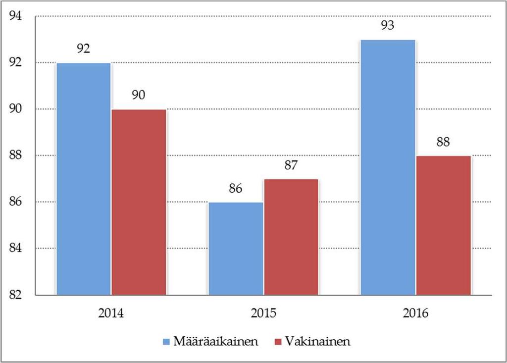 7.6.5 Liikuntatieteellinen tiedekunta HTV ja henkilöstön lukumäärä