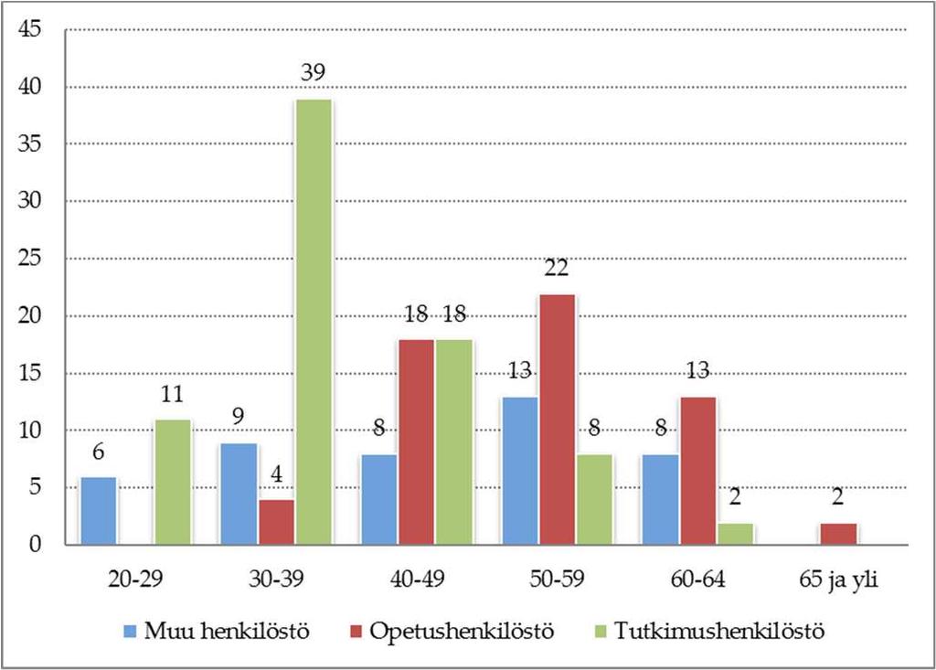 (lkm) Vakinainen ja määräaikainen henkilöstö (lkm) Koko- ja