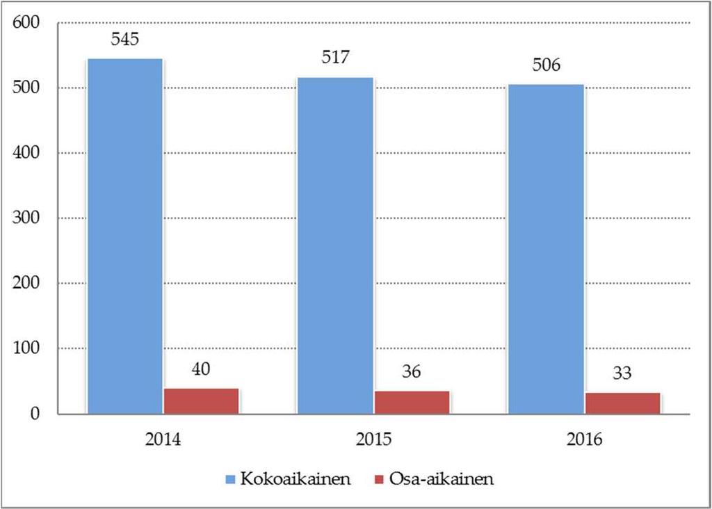 henkilöstöryhmittäin (htv)