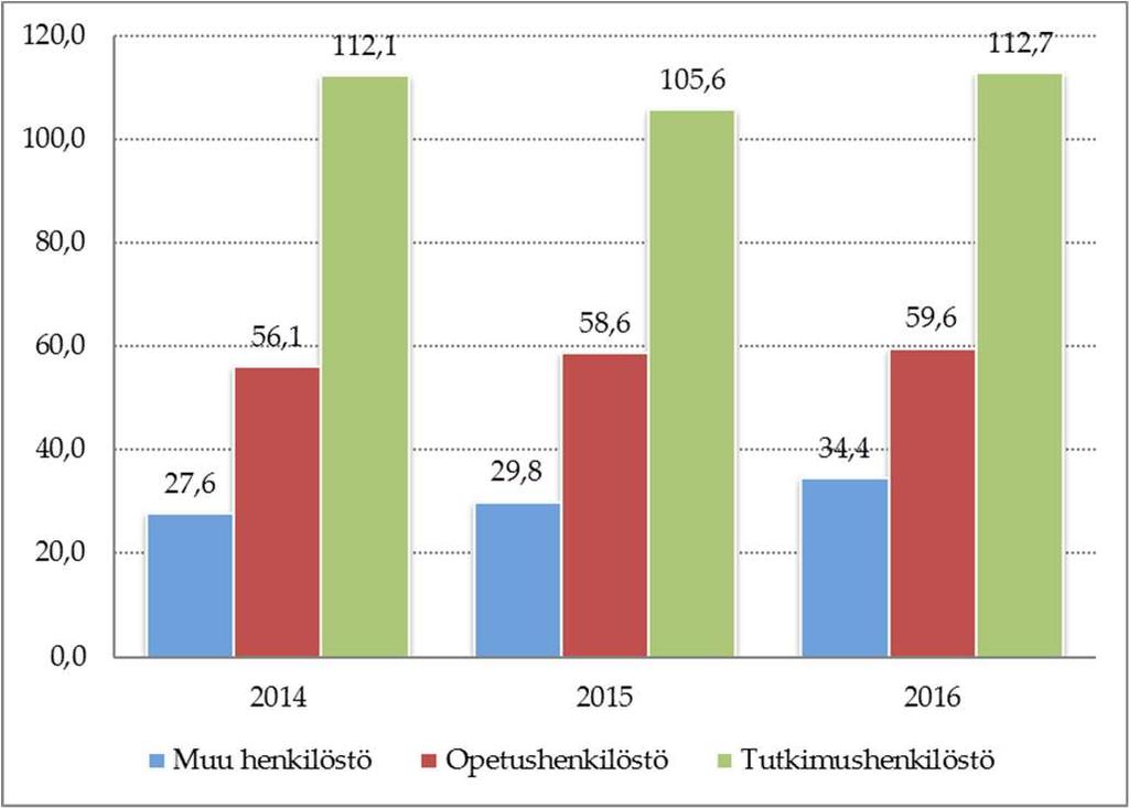 (lkm) Vakinainen ja määräaikainen henkilöstö (lkm) Koko- ja