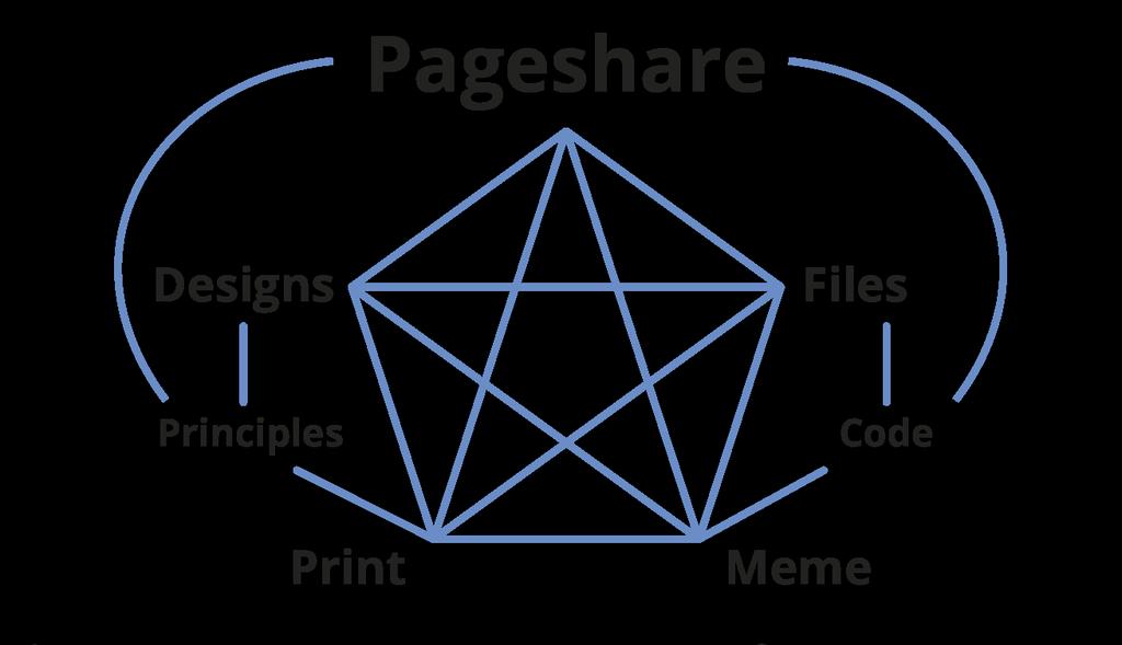 Linkit on helpoin hahmottaa kun ajattelee ne pentagrammina: Aloitamme periaatteista, etenemme formaattiin ja etenemme kellosuuntaisesti.