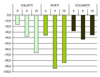 Kg /ha Nurmen kumulatiivinen (4 vuotta) typpitase,