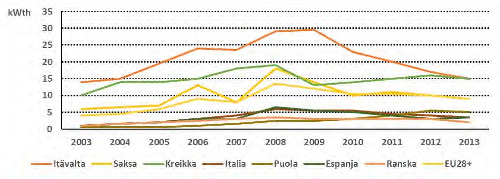000 asukasta kohti Kilpailu Euroopan Aurinkolämpöyhdistyksen ( ESTIF European Solar