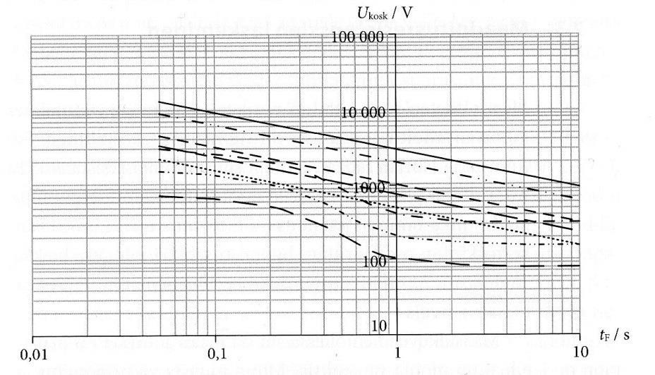 11 kosketeltavan, toisistaan metrin etäisyydellä olevien pisteiden välillä, kutsutaan askeljännitteeksi. (Elovaara & Haarla 2011.
