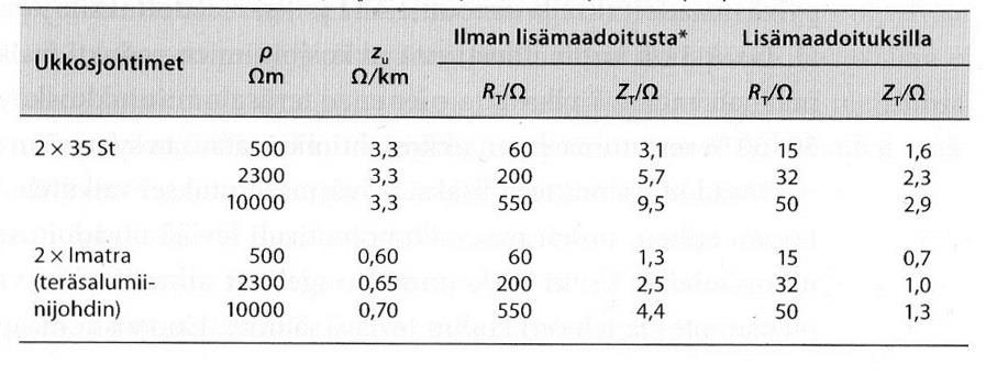 26 Taulukko 5 esittää tämän impedanssin arvoja muutamalla maan ominaisresistiivisyyden ρ arvolla, kun jänteen pituus on 110 kv johdolle tyypillinen 200 m. (Elovaara & Haarla 2011.) TAULUKKO 5.