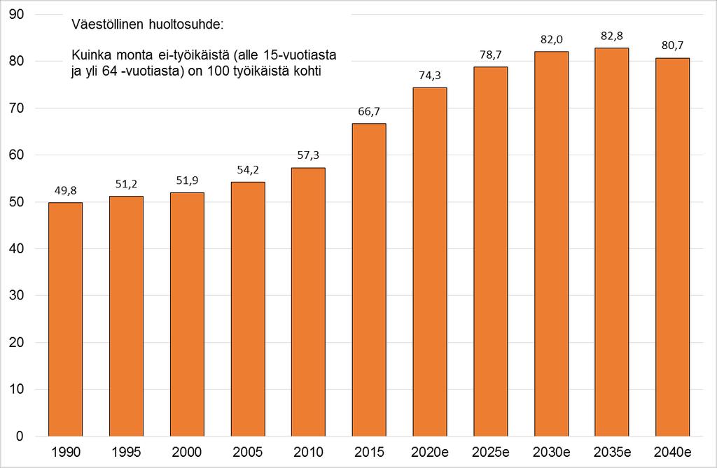 VÄESTÖN HUOLTOSUHDE JA KEHITYS