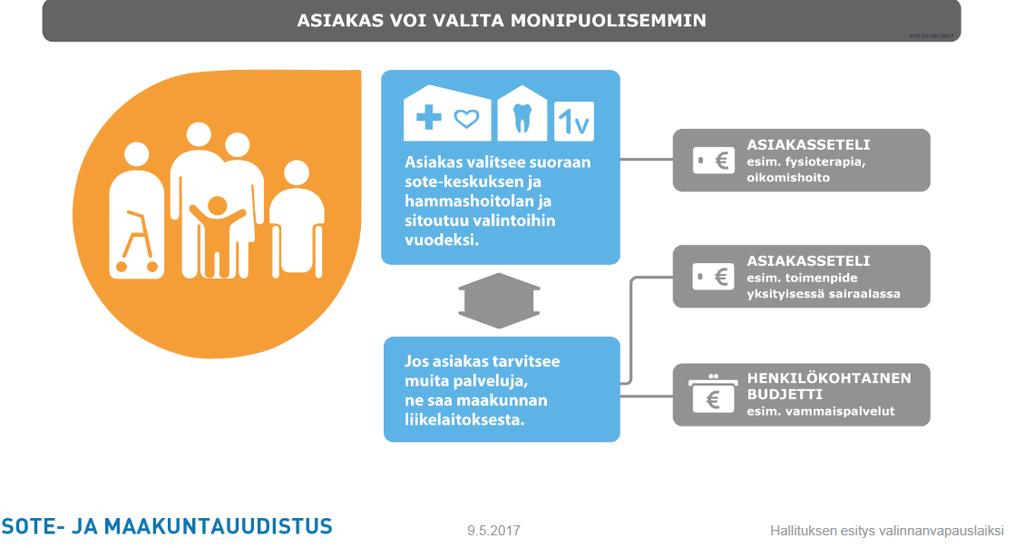 Perusperiaatteet säilyvät Perusperiaatteisiin ei muutoksia: sote-keskusten tuottajana voi olla julkisomisteinen yhtiö,