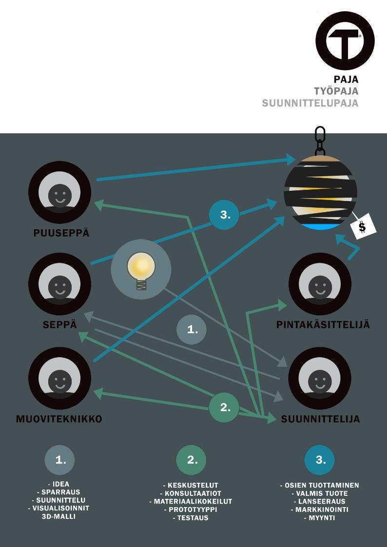 PAJA Tällä hetkellä innovaatioilla on liian pitkä matka edes prototyyppivaiheeseen, puhumattakaan markkinoille pääsystä.