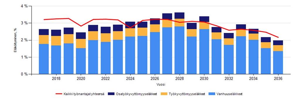 11 Eläköitymisennuste 2017 2036 (hlöä) Ennusteessa kuvataan vakuutettujen arvioitu eläköityminen aikasarjana vuosittain.