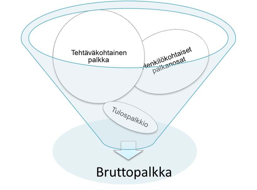 21 Palkkauksen rakenne Tehtäväkohtainen palkka - virka- ja työehtosopimuksen palkkahinnoittelun ja työn vaativuuden arvioinnin perusteella - Eurajoella vähintään 5,7 % yli hinnoittelun alarajan