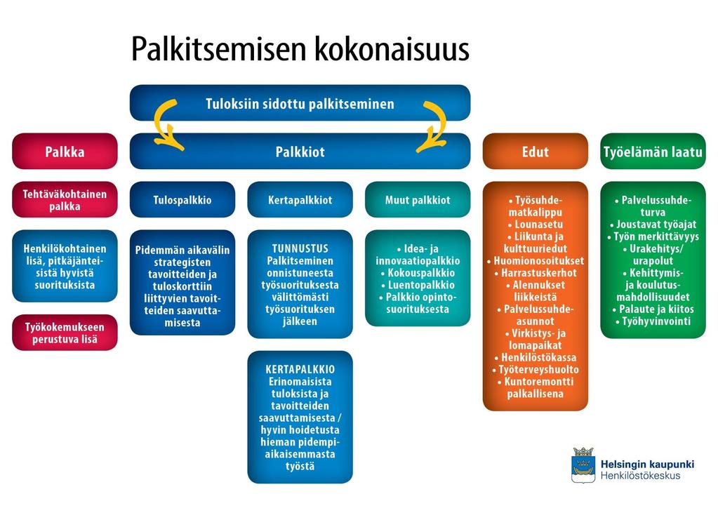 3 (11) 2 Mitkä ovat tulospalkkiojärjestelmän tavoitteet Tulospalkkiojärjestelmän tavoitteena on tukea kaupungin strategiaohjelmaan perustuvien tavoitteiden ja muiden keskeisten tulostavoitteiden