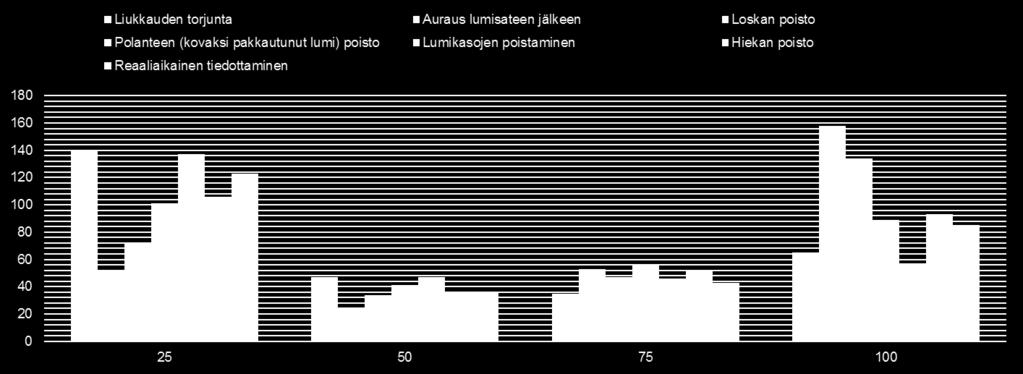 Kehittämistarpeita, case Espoo ja Vantaa Liukkauden torjunta Lumikasojen poistaminen Auraus lumisateen