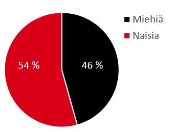 Nettikyselyt 7 Karttapohjaiset kyselyt tärkeiden reittien kysymiseen Kunnossapidon ongelmakohteet kartalle Yleiset kehittämisehdotukset Tyytyväisyys 25,0 %