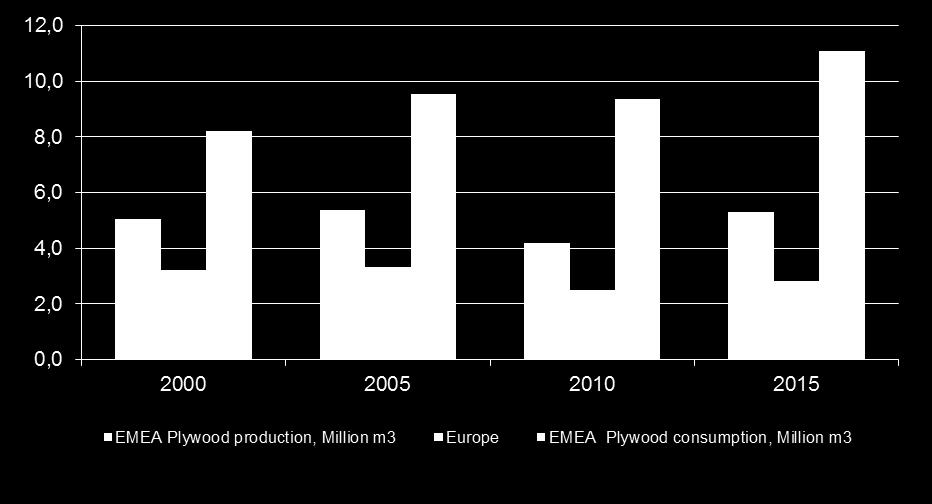 EMEA Vanerintuotannon ja kulutuksen kehitys Euroopassa (milj.