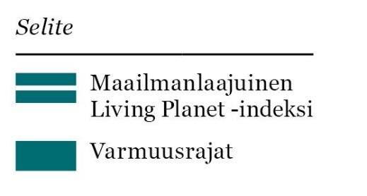 WWF:n Living Planet -raportti 2016 Living Planet - indeksi