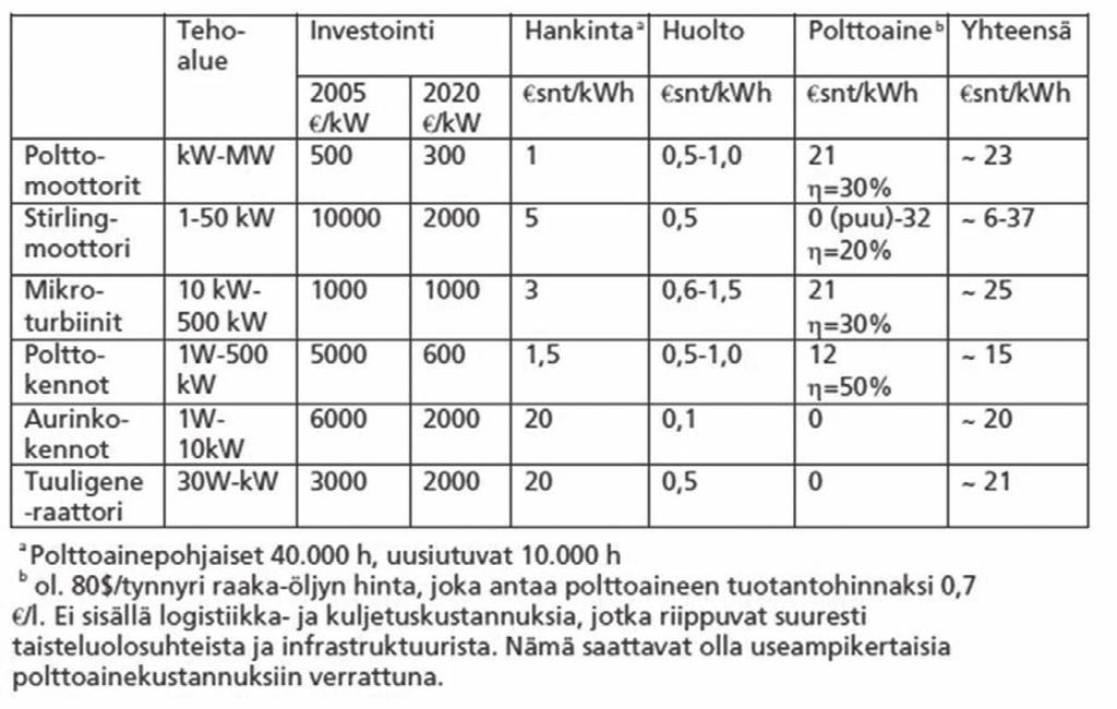 Nykyisin sähkönsaantiin on myös uusia tehokkaita keinoja, joista kenties tulee myös suomalaiselle teollisuudelle hyviä vientituotteita.