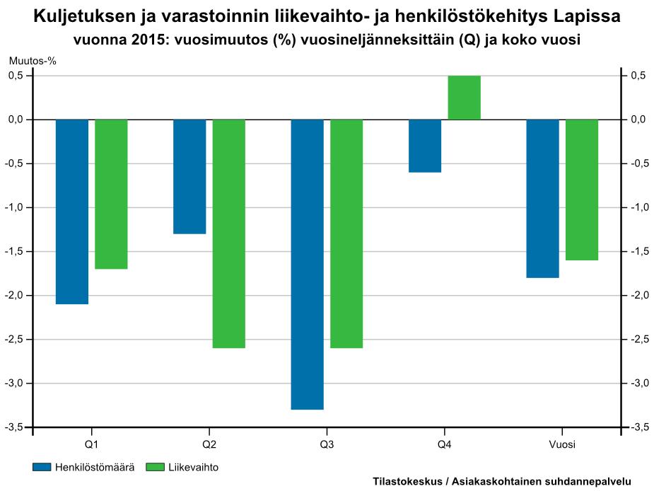 Loppuvuodesta liikevaihto kasvoi pienissä yrityksissä. Vuoden 2015 liikevaihdon kehitys jatkoi vuoden 2014 viimeisellä neljänneksellä alkanutta laskua kuljetuksen ja varastoinnin toimialalla.