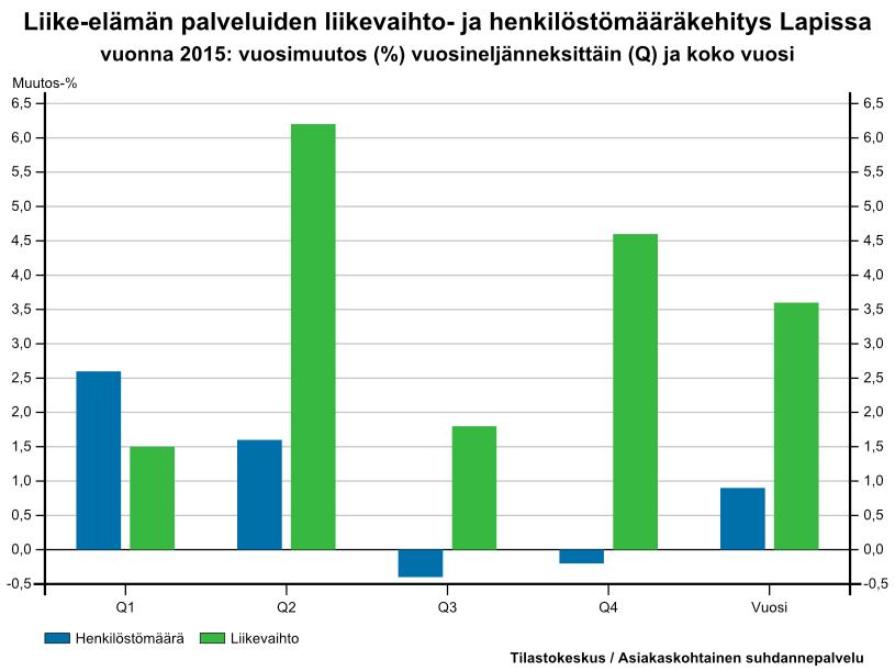 Liike-elämän palveluihin heijastuu muiden keskeisten toimialojen kehitys. Liike-elämän palveluissa edellisvuoden kolmannella neljänneksellä alkanut liikevaihdon kasvava kehitys jatkui Lapissa.