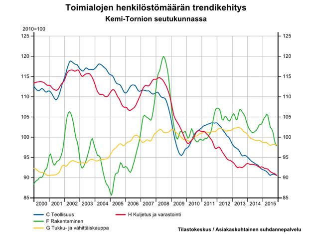 Kemi-Tornion seutukunta Kemi, Keminmaa, Simo, Tervola, Tornio Kemi-Tornion seutukunnan kaikkien toimialojen liikevaihdon kehitys jatkui positiivisena liikevaihdon kasvaessa kaikilla