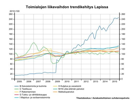 Kaikkien muidenkin tarkasteltujen toimialojen trendi on liikevaihdon osalta vertailuvuoden 2010 yläpuolella, mutta henkilöstömäärätrendi on osalla toimialoista viiden vuoden takaista heikompi.