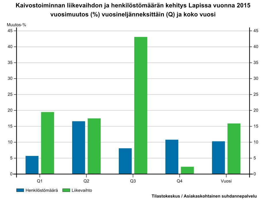 Toimialalla hieman yli puolet yrityksistä kasvatti viime vuonna liikevaihtoaan. Kaivostoiminnan positiivinen kehitys heijastuu teollisuuden lisäksi monille muille toimialoille.