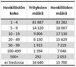 Tietokannasta eli Osoitepalvelusta on ladattavissa - yli 130 000 y-tunnusta ja - yli 160 000 päättäjätason henkilöä