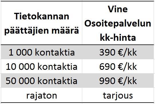 Osoitepalvelun hinnoittelu on kuukausiperusteinen Osoitepalvelun kokoa voi helposti kasvattaa liiketoiminnan laajentuessa.