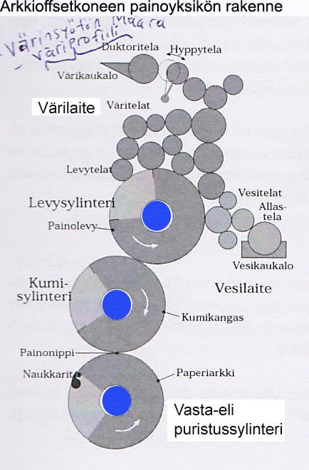 offset paino Alois Senefelder v.1797. Yleisin lukutuotteiden painomenetelmä. Painava ja ei-painava pinta ovat samassa tasossa, mutta niiden pintakemialliset ominaisuudet ovat erilaiset.