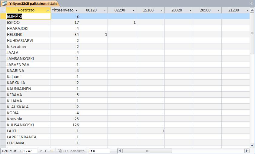 Postinumerot Kuva 182 Ristiintaulukoitikysely suoritettuna Kyselyn tuottama tulos on 47 tietuetta, tietokannassamme on yrityksiä näin monelta paikkakunnalta.