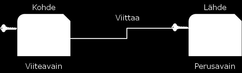 Perus- (primary key) ja viiteavain (foreign key) Avainkenttä on tietueittain erilaista, yksilöityä tietoa sisältävä yksi tai usea kenttä.