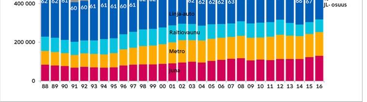 Pääradalla lähiliikenteen junien matkustajamäärä kasvoi 4 %, Vantaankosken radalla 12,6 % ja Rantaradalla 2,6 % vuodesta 2015.