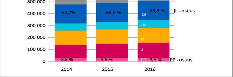 Kuva 1.3. Henkilöliikenteen matkustajamäärät kulkutavoittain ja pyöräliikenteen osuus niemen rajalla 2014 2016.