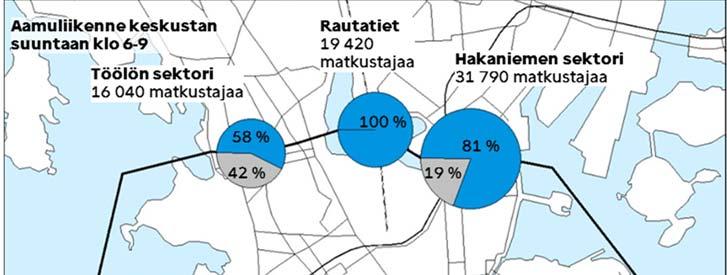 arkisin kello 6 9 niemen rajan ylitti keskustan suuntaan 90 100 henkilöä, mikä on 1,6 % enemmän