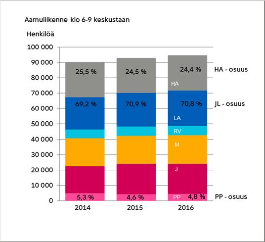 Kuva 1.6. Henkilöliikenteen matkustajamäärät kulkutavoittain ja pyöräliikenteen osuus niemen rajan aamuliikenteessä 2014 2016.