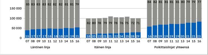 Vuonna 2006 julkisen liikenteen osuus oli 14 %, kun se vuonna 2016 oli jo 23 %. Kymmenessä vuodessa henkilöliikenteen matkustajien määrä on kasvanut poikittaisliikenteessä yhteensä 5 %.