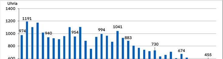 Kuva 2.2. Liikenneonnettomuuksien uhrien (kuolleet + loukkaantuneet) määrän kehitys vuodesta 1980 vuoteen 2016. Vuoden 2016 määrä on arvioitu ennakkotietojen perusteella.