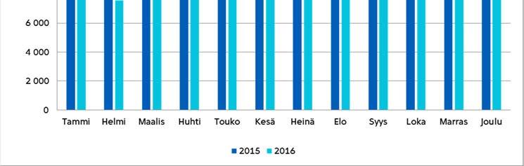 Vilkkain kuukausi tunnelissa olikin marraskuu, hiljaisin puolestaan heinäkuu. Kuva 3.4. Kuukauden keskimääräinen jalankulkijamäärä vuorokaudessa Forumin tunnelin laskentapisteessä 2015 2016.