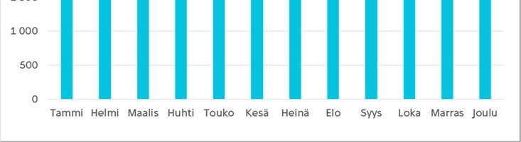 3.8). Vilkkainta oli toukokuussa, jolloin jalankulkijoita oli keskimäärin 2 700 vuorokaudessa. Hiljaisin kuukausi oli marraskuu. Kuva 3.8. Kuukauden keskimääräinen jalankulkijamäärä vuorokaudessa Korkeavuorenkadun laskentapisteessä 2016.