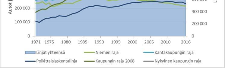 Viimeisen kymmenen vuoden aikana liikennemäärät ovat pudonneet 15 % ja viimeisen viiden vuoden aikana laskua on ollut 9 % (taulukko 5.4). Kantakaupungin rajalla vilkasliikenteisin vuosi oli 2001.