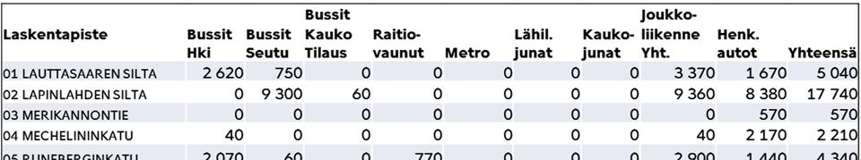 (aamuliikenne kello 6 9 keskustan