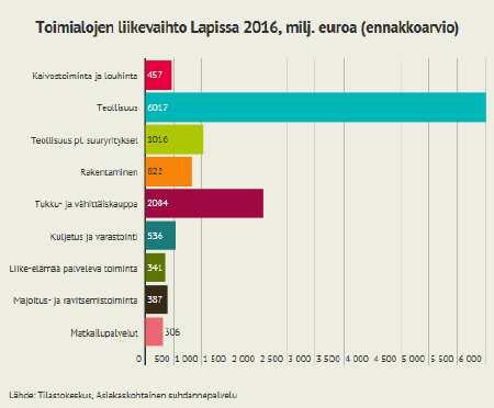 6 Toimialojen liikevaihto 2016 Vuoden 2016 ennakkoarvion mukaan teollisuuden osuus Lapin yritysten liikevaihdosta oli puolet.