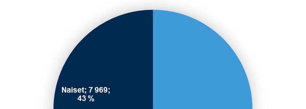 Etsivän nuorisotyön piirissä on enemmän miehiä kuin naisia. Vuonna 2016 57 prosenttia tavoitetuista nuorista oli miehiä (Kuva 3).