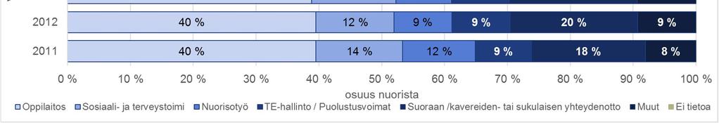 Etsivä nuorisotyöntekijä tullut tutuksi nuorille ja nuorten kanssa on saatu hyvä kontakti.