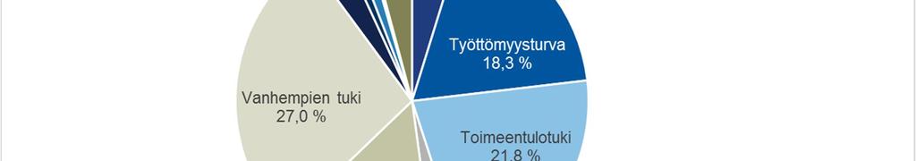 Kuva 7: Nuorten pääasiallinen toimeentulo tavoittamisen aikaan