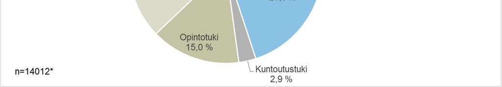 pääasiallinen toimeentulo tavoittamisen aikaan vuosina 2010