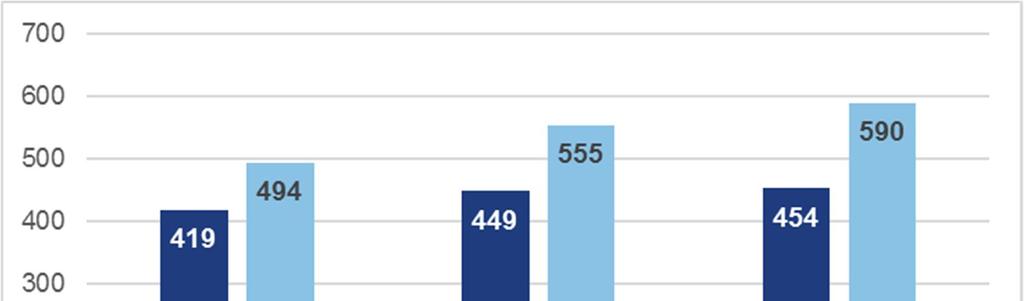 3. Etsivät nuorisotyöntekijät vuonna 2016 Kyselyn tulosten mukaan etsivän nuorisotyön henkilötyövuosia (htv) kertyi 454, joka on 8 prosenttia enemmän kuin vuonna 2014 (419 htv) (Kuva 13).